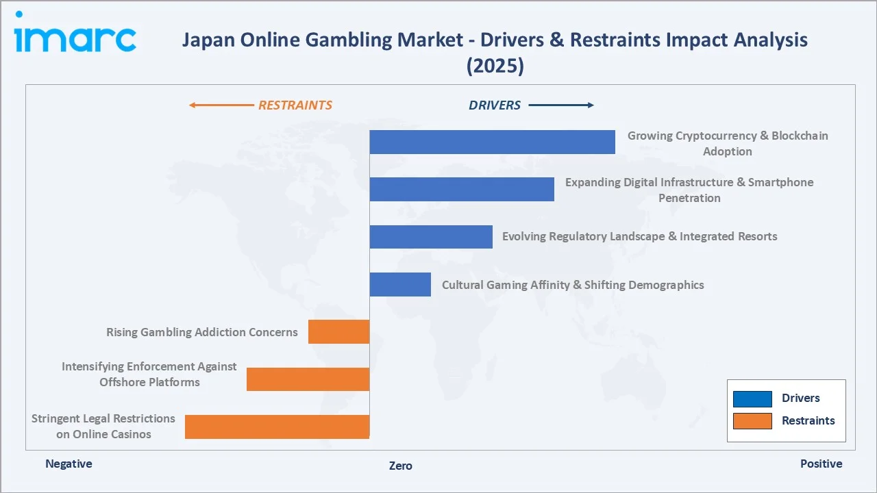 Japan Online Gambling Market Drivers & Restraints