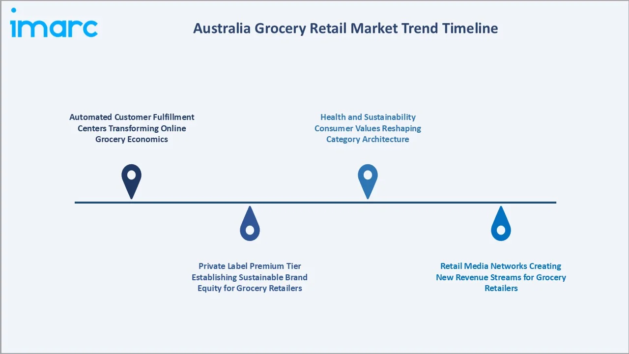 Australia Grocery Retail Market Trends