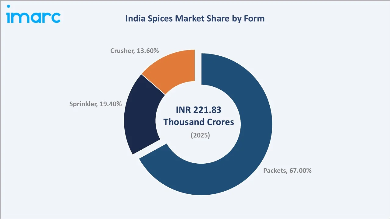 India Spices Market By Form