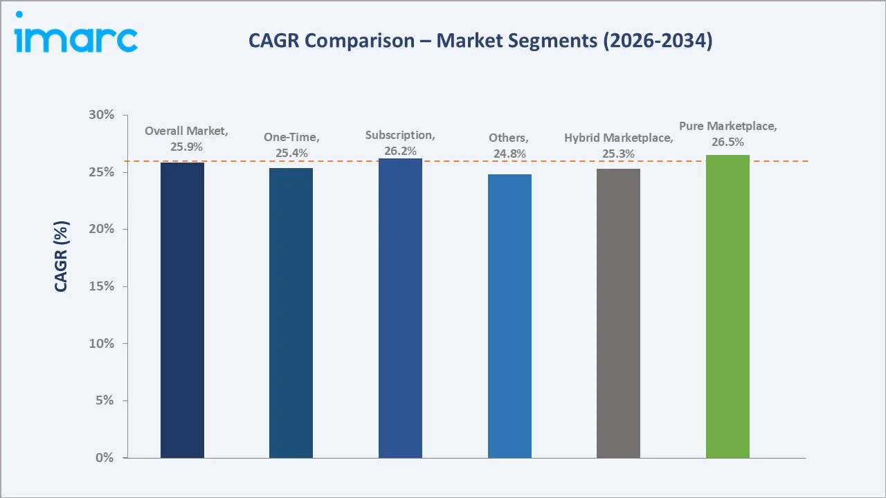 Online Grocery Market CAGR Comparison
