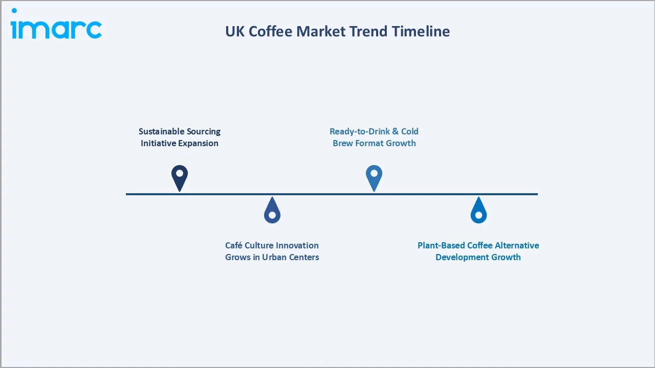 UK Coffee Market Trend Timeline