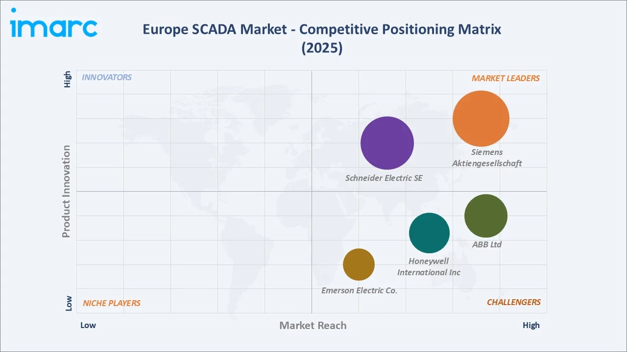 Europe SCADA Market By Competitive Positioning Matrix