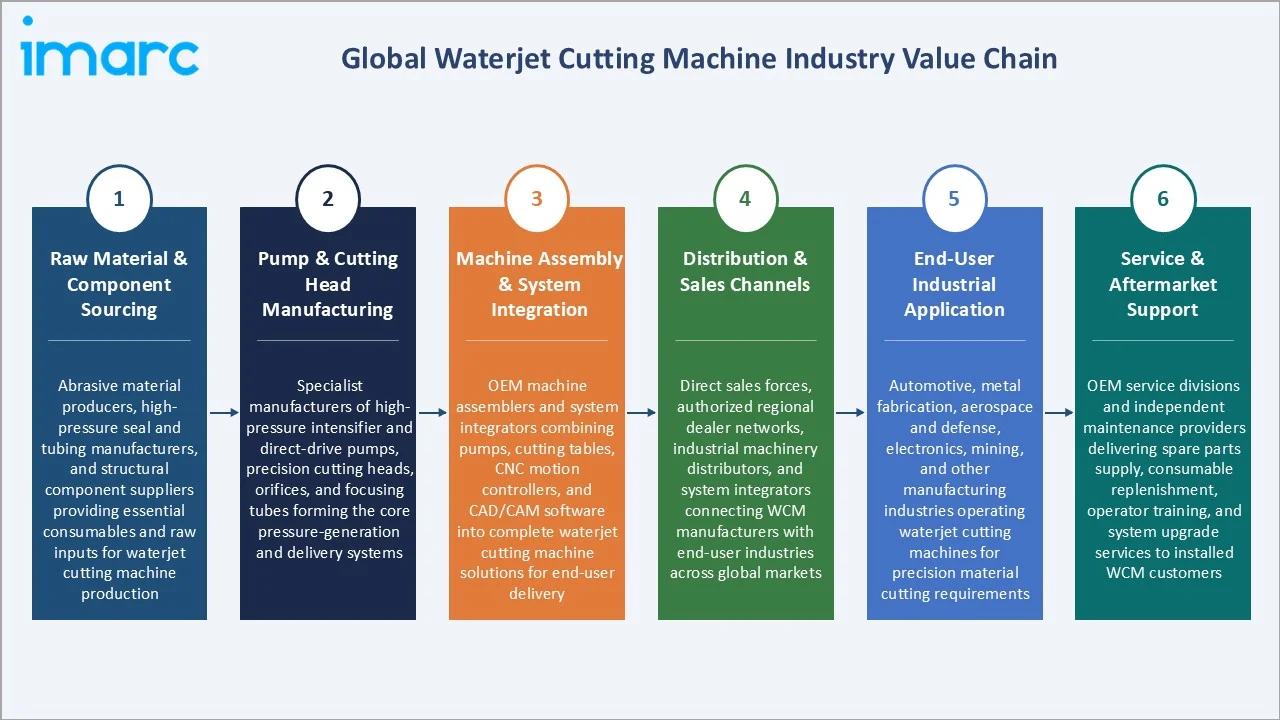 Waterjet Cutting Machine Market Industry Value Chain