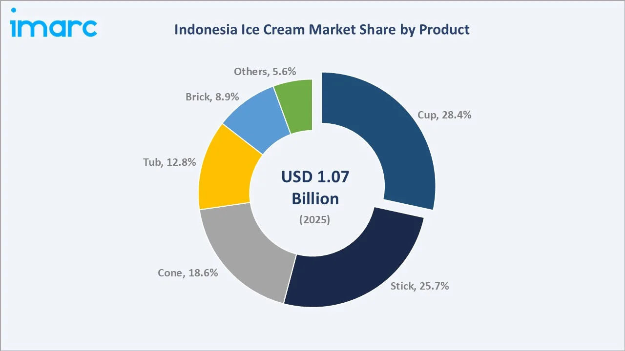 Indonesia Ice Cream Market By Product