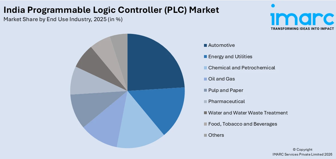 India Programmable Logic Controller (PLC) Market By End Use Industry