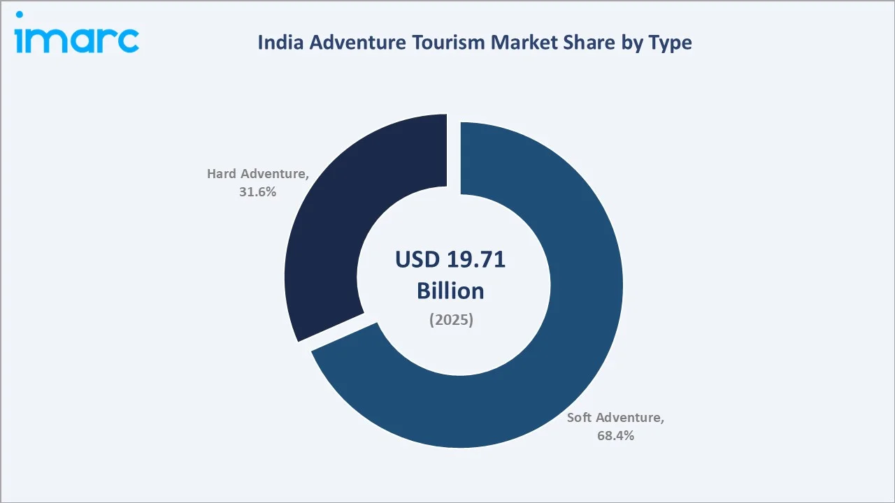 India Adventure Tourism Market By Type