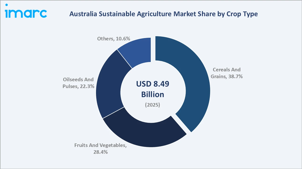 Australia Sustainable Agriculture Market By Crop Type