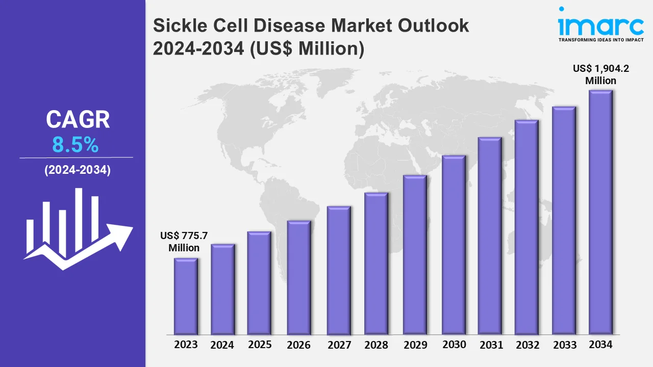 Sickle Cell Disease Market Size to Reach US$ 1,904.2 Million by 2034