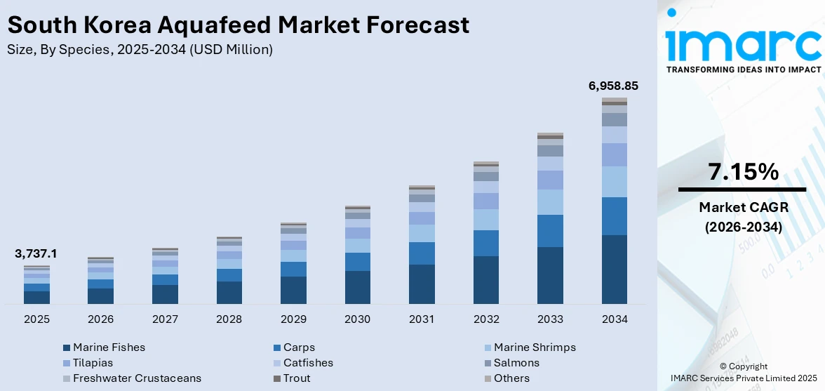 South Korea Aquafeed Market Size