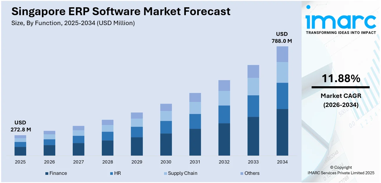 Singapore ERP Software Market Size