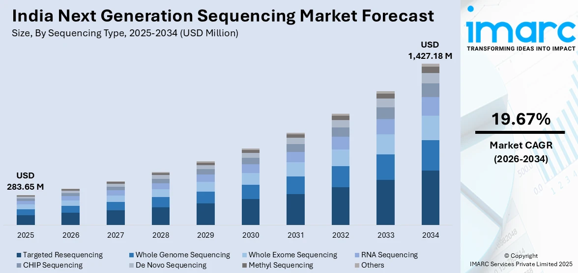 India Next Generation Sequencing Market Size