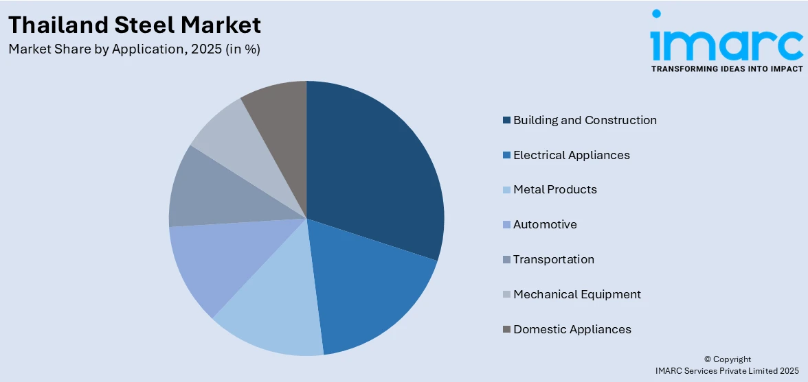 Thailand Steel Market By Application