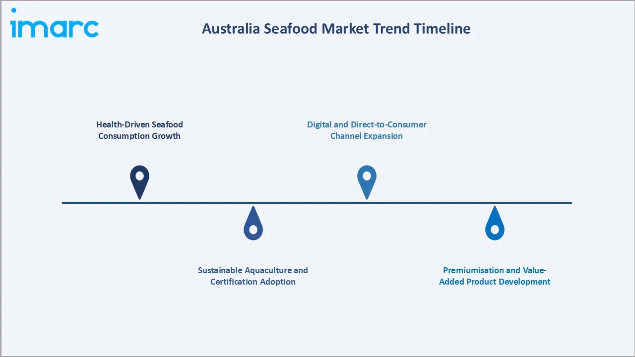 Australia Seafood Market Trends