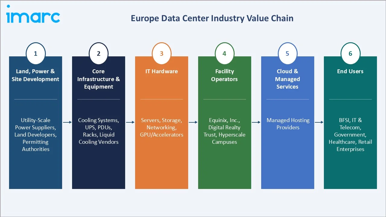 Europe Data Center Market Value Chain