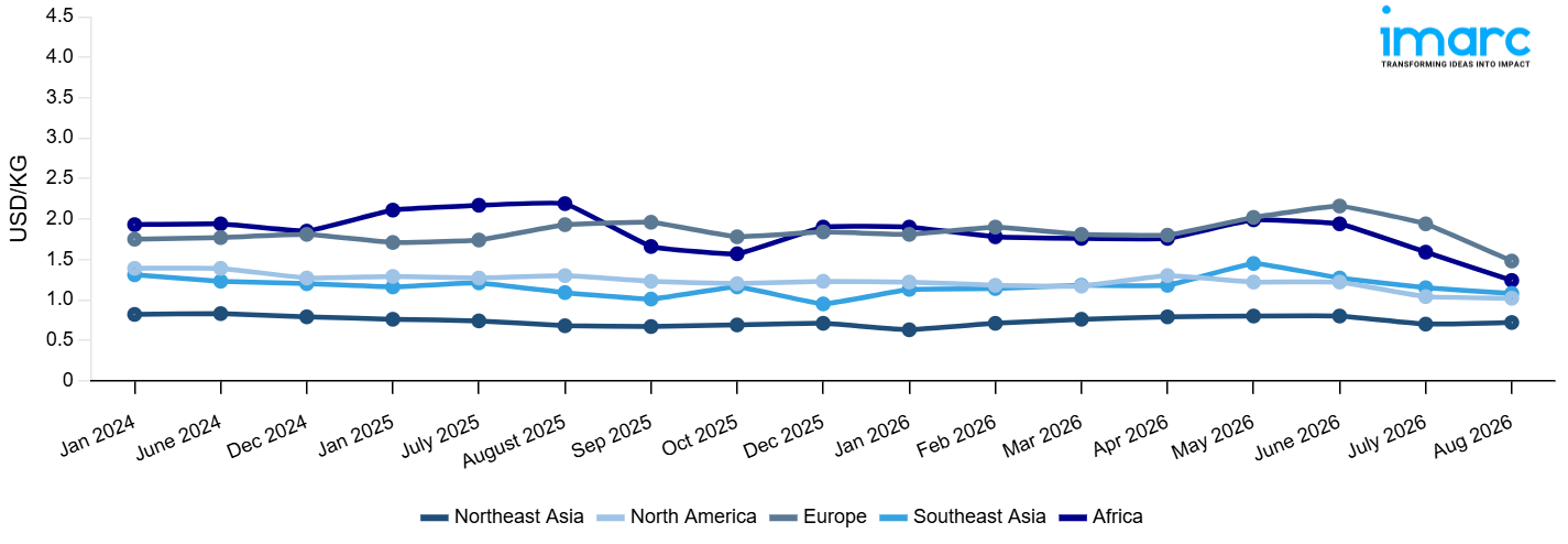 Line Chart