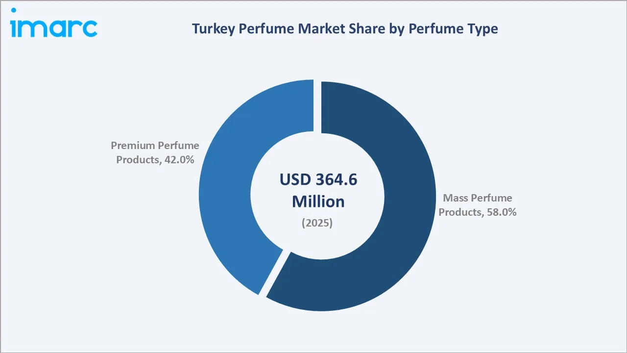 Turkey Perfume Market by Perfume Type