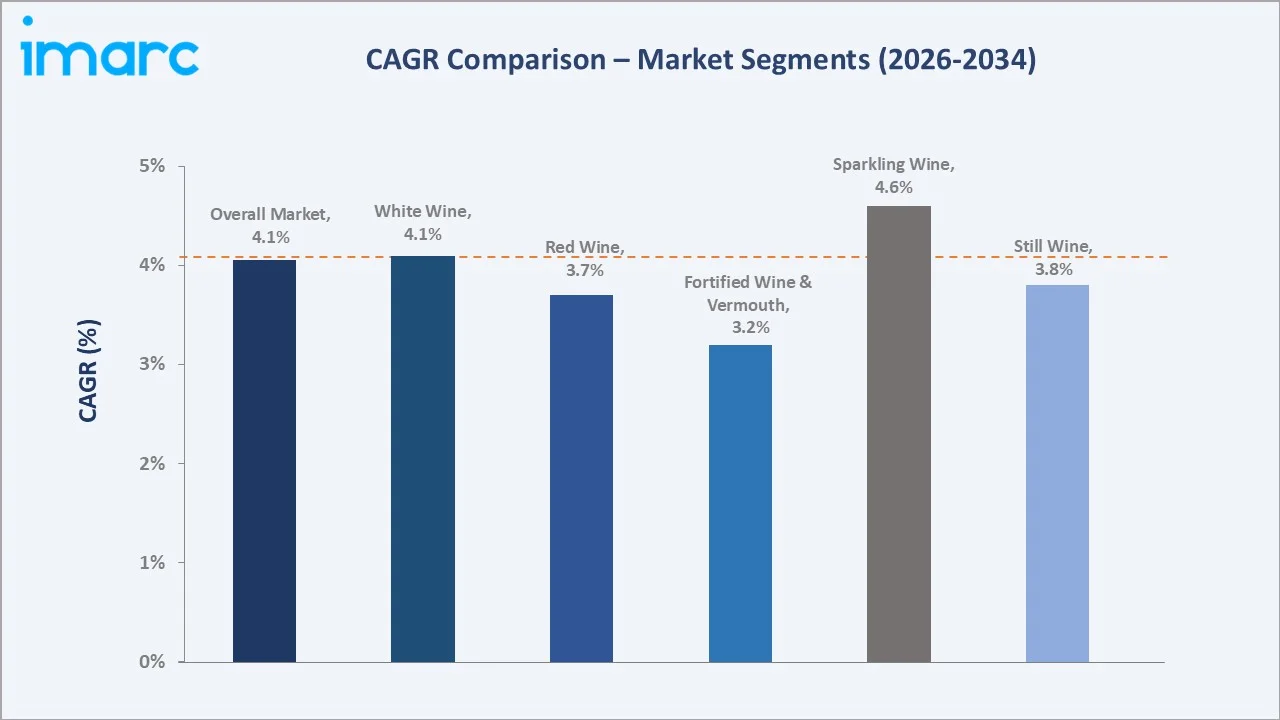 Europe Wine Market CAGR Comparison