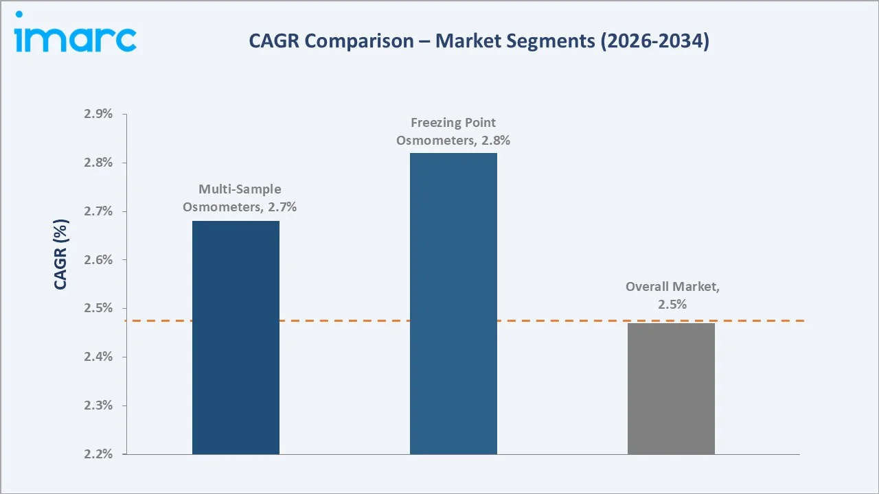 Osmometers Market CAGR Comparison
