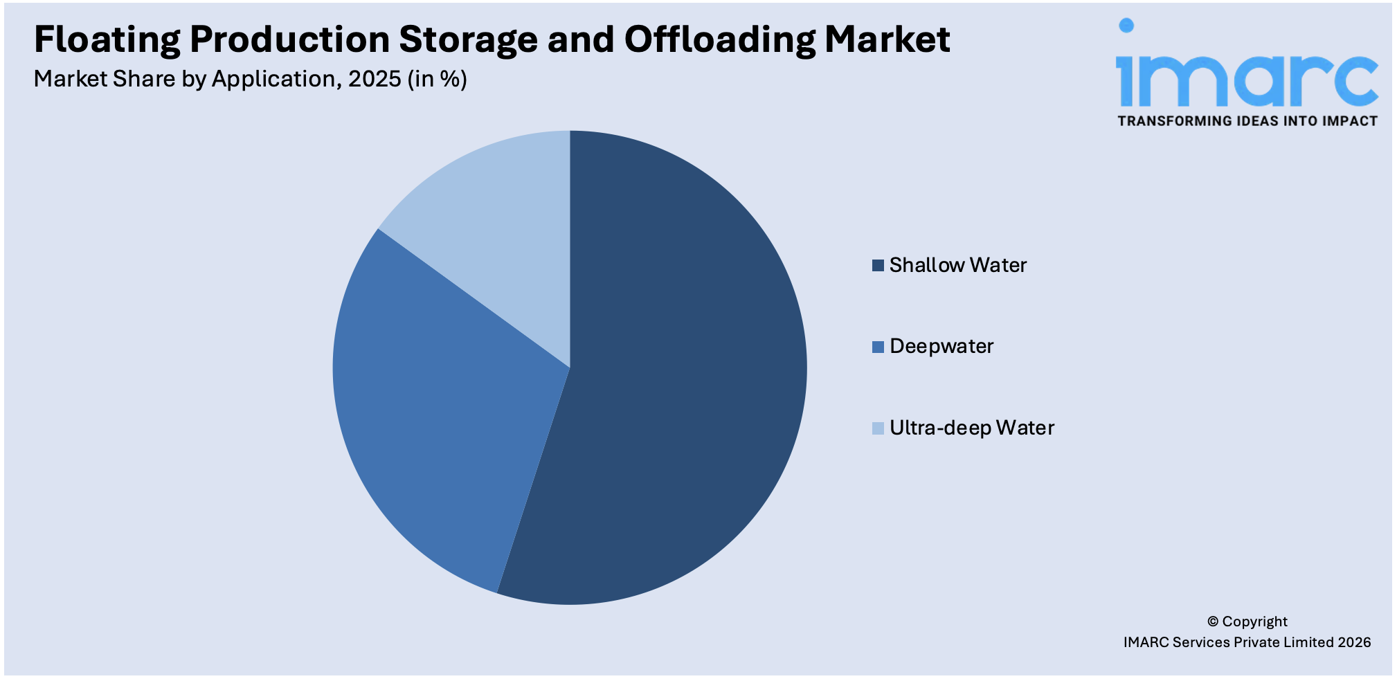 Floating Production Storage and Offloading Market By Application