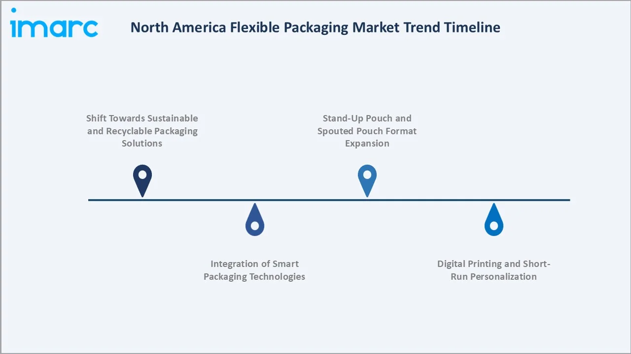 North America Flexible Packaging Market Trend Timeline