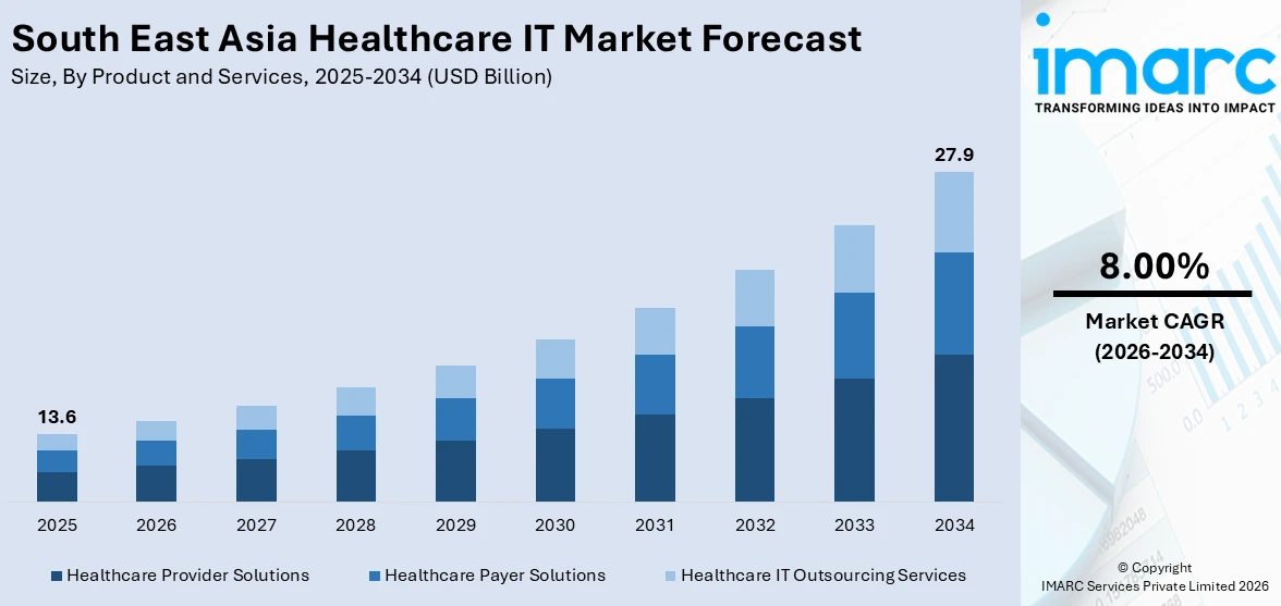 South East Asia Healthcare IT Market Size