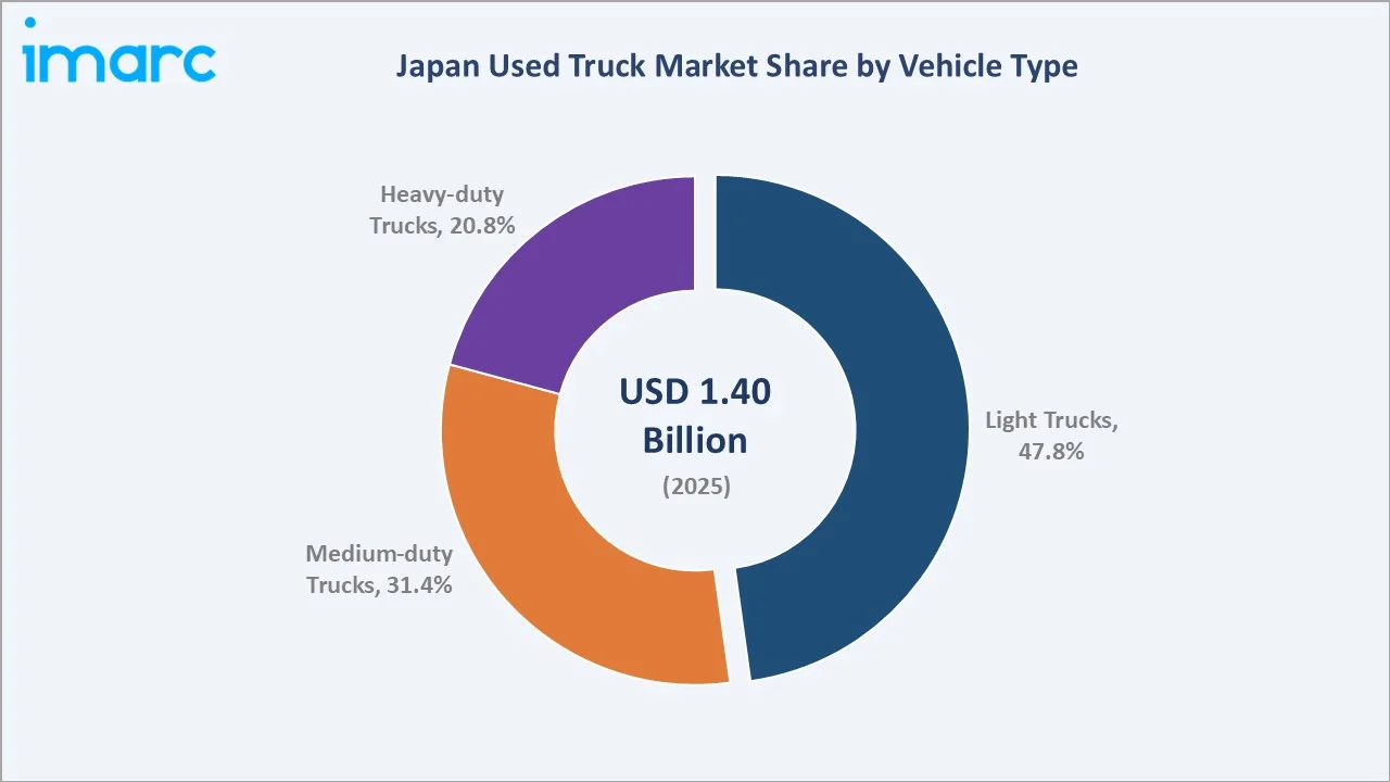 Japan Used Truck Market By Vehicle Type