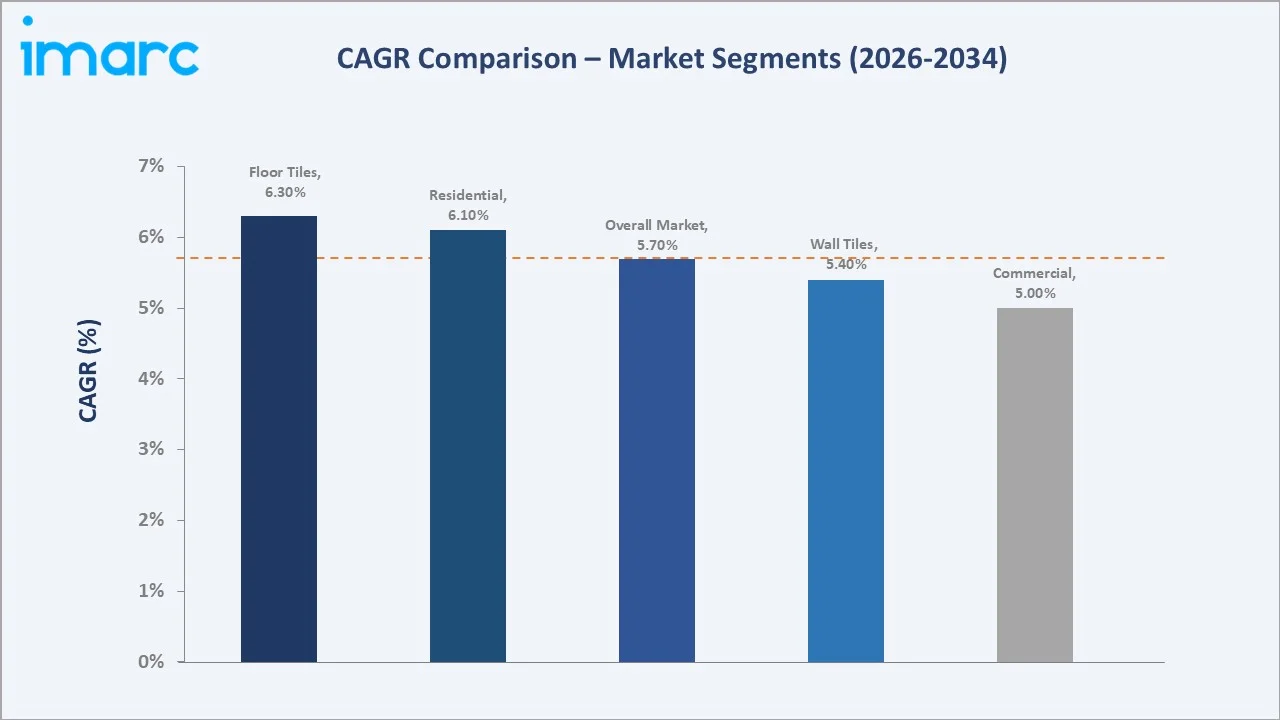 Saudi Arabia Ceramic Tiles Market CAGR Comparison