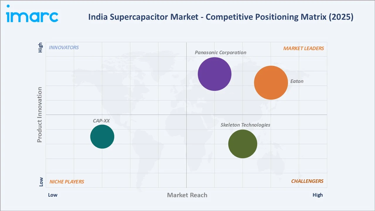India Supercapacitor Market by Competitive Landscape