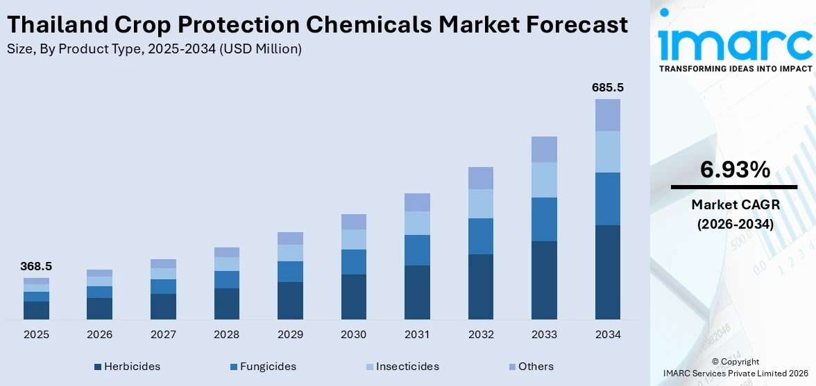 Thailand Crop Protection Chemicals Market Size