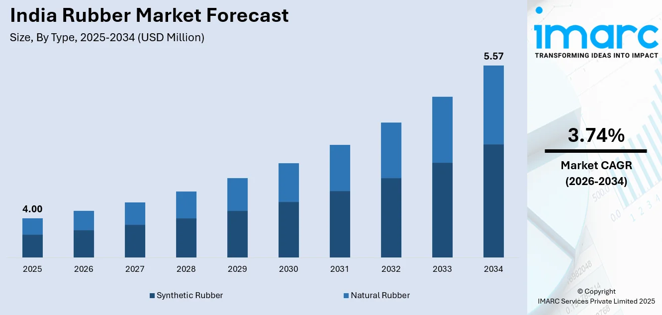 India Rubber Market Size