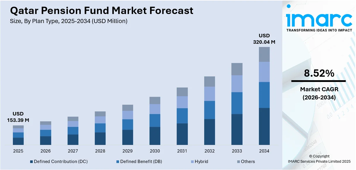 Qatar Pension Fund Market Size
