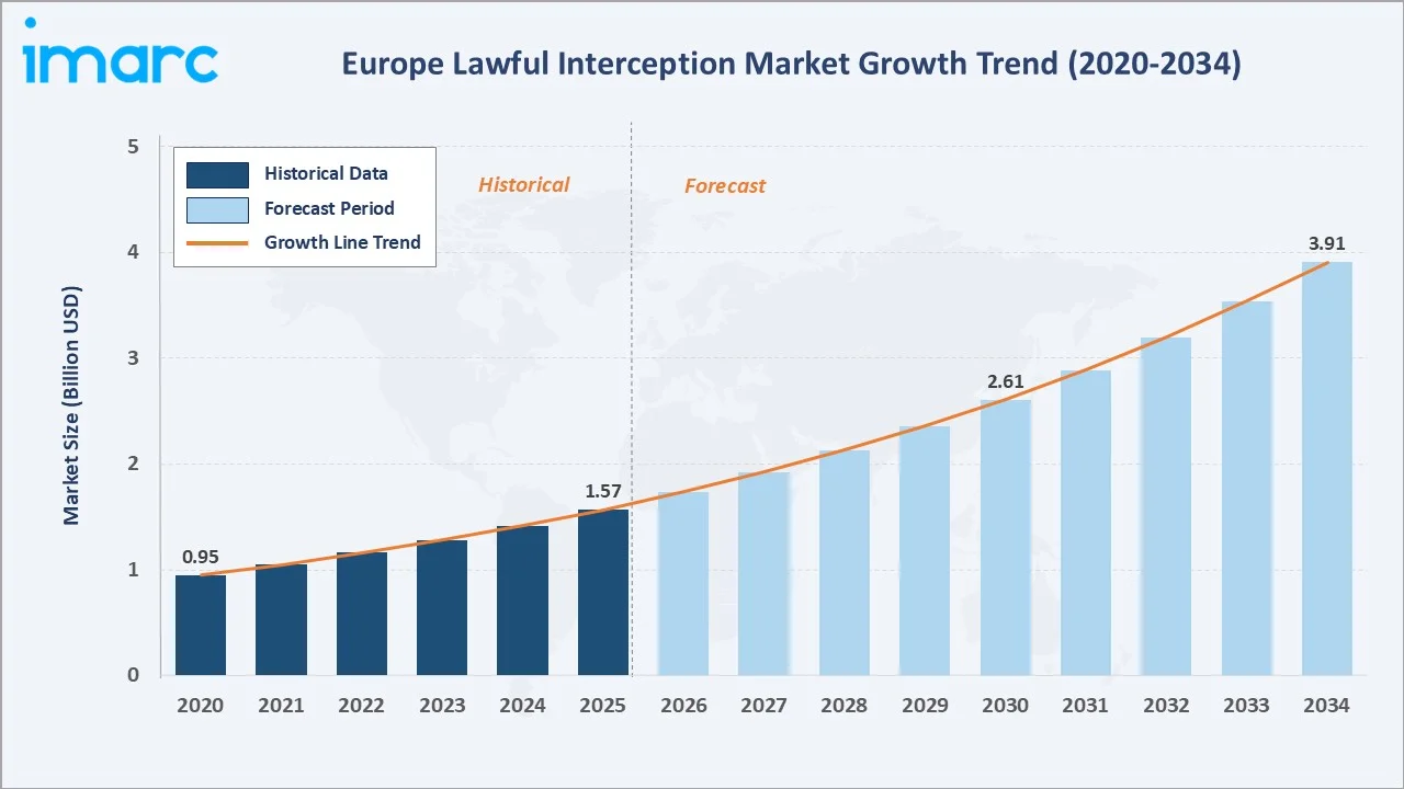 Europe Lawful Interception Market Growth Trend