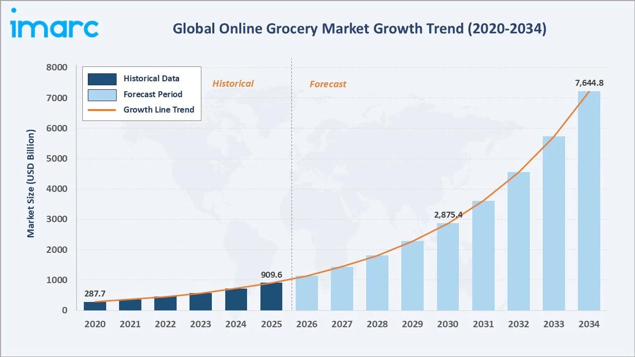 Online Grocery Market Growth Trend