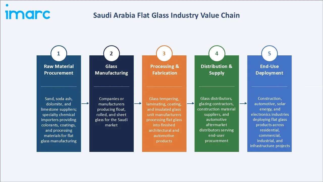 Saudi Arabia Flat Glass Market Industry Value Chain