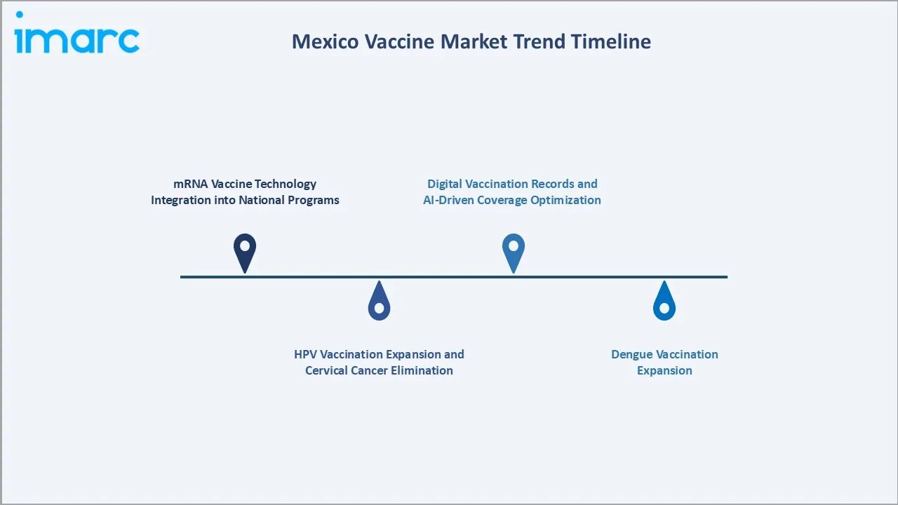 Mexico Vaccine Market Trend Timeline