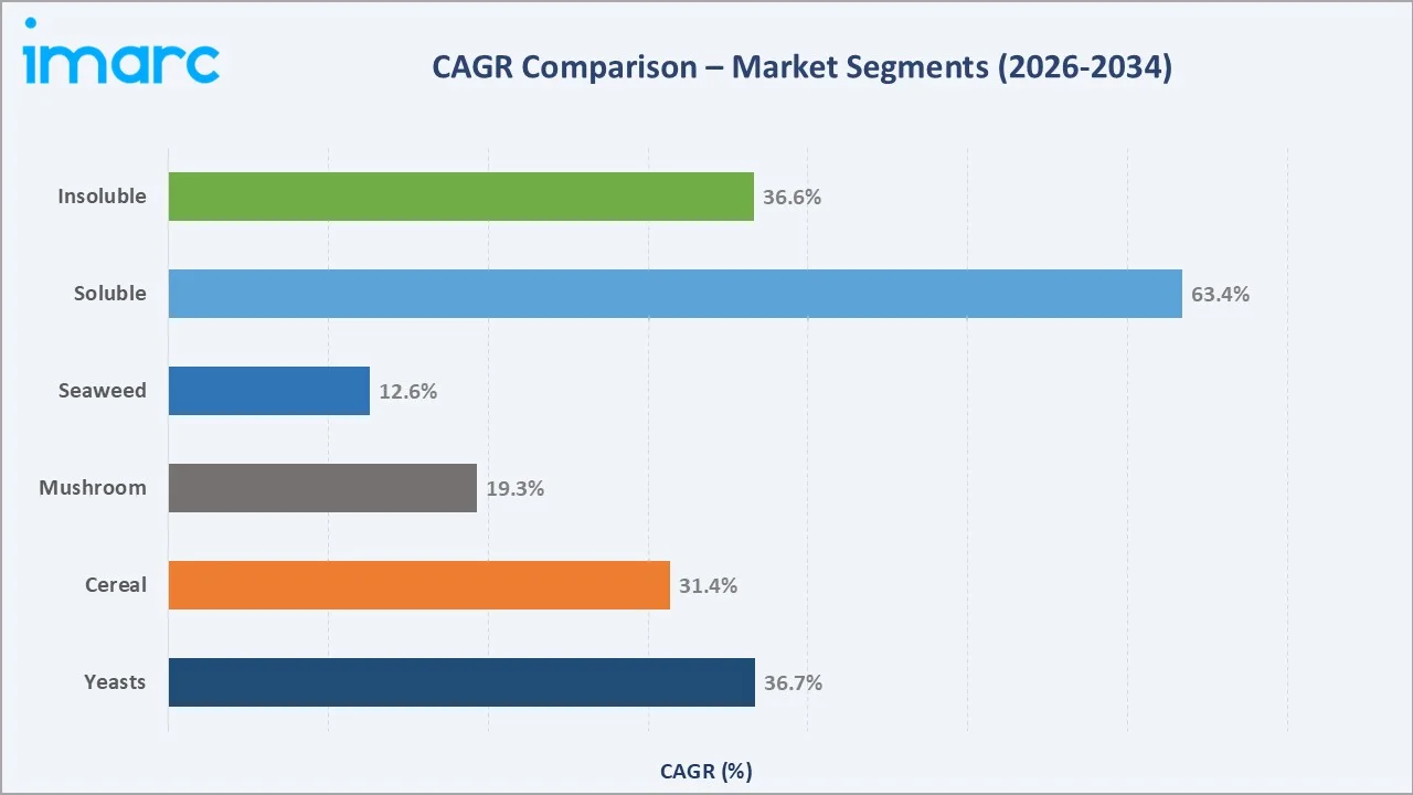 Beta Glucan Market CAGR Comparison