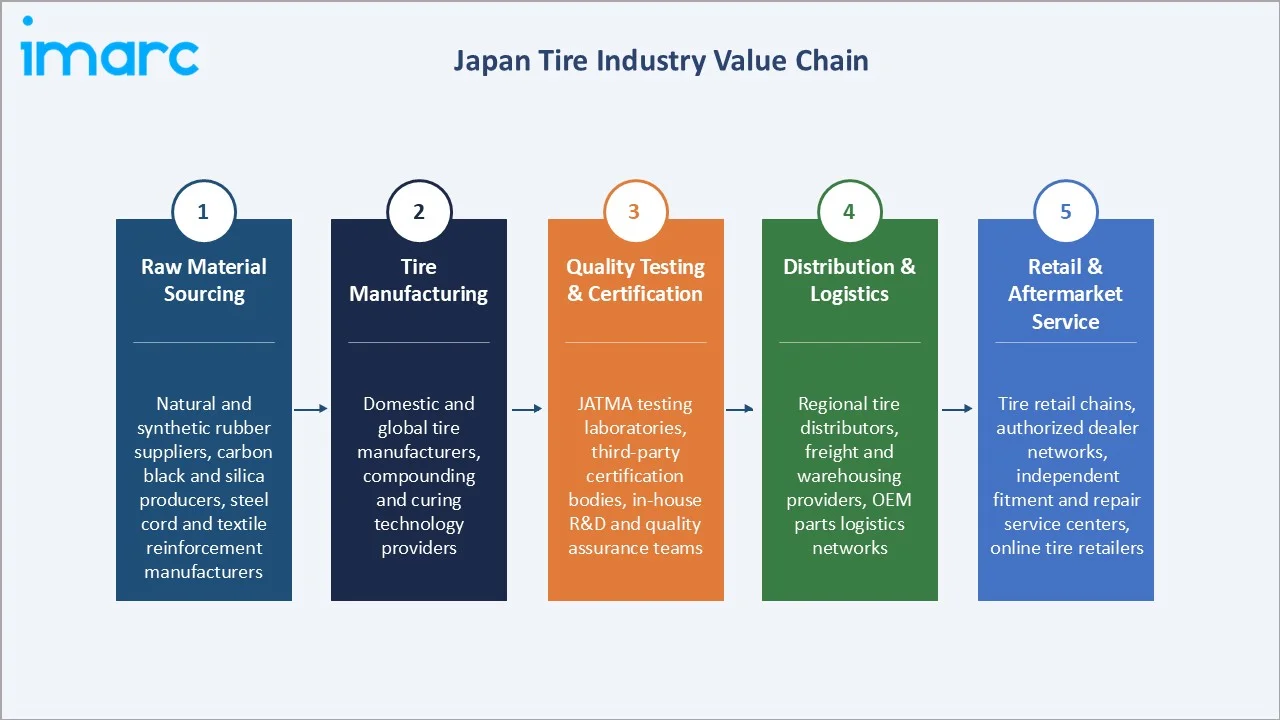 Japan Tire Market Industry Value Chain