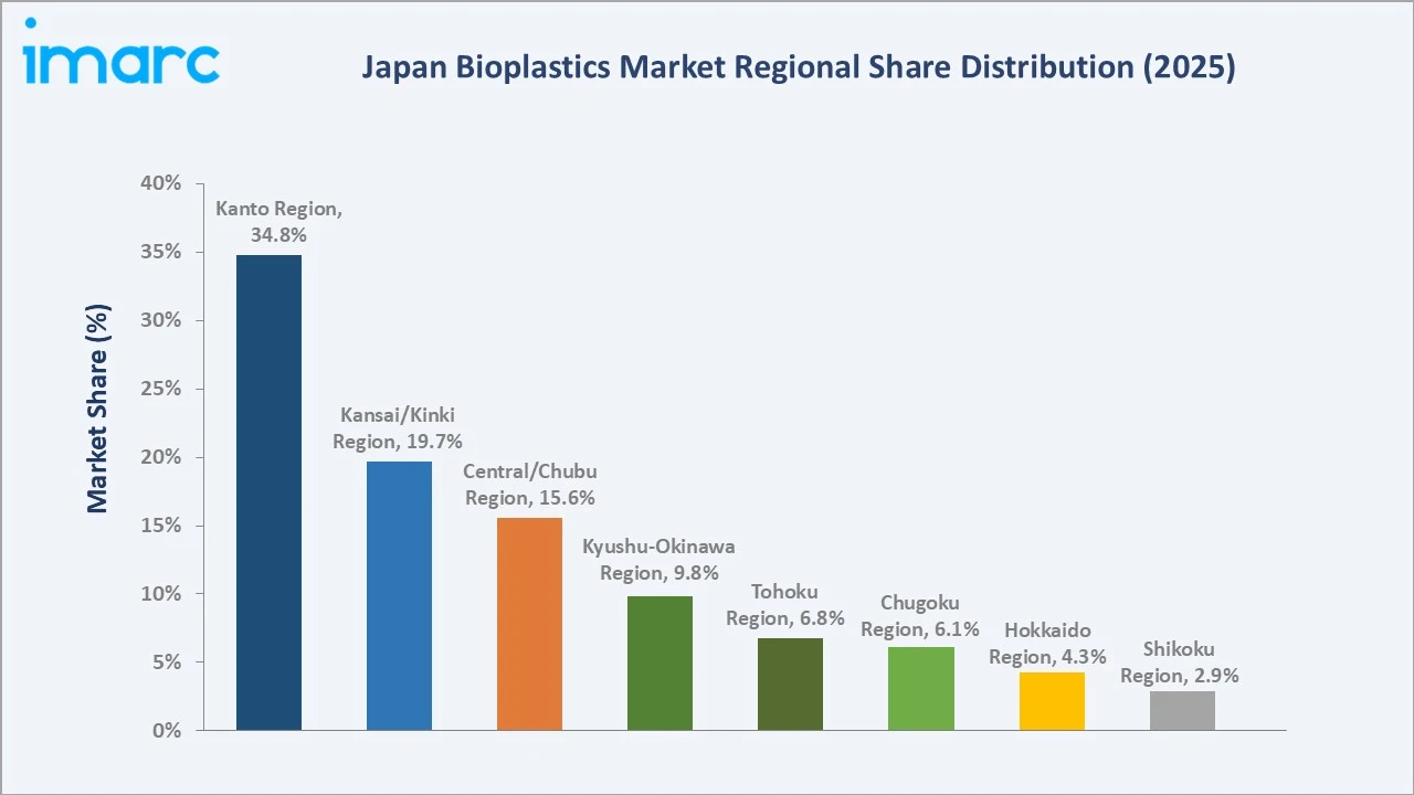 Japan Bioplastics Market By Region