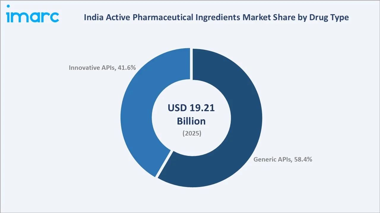 India Active Pharmaceutical Ingredients Market By Drug Type