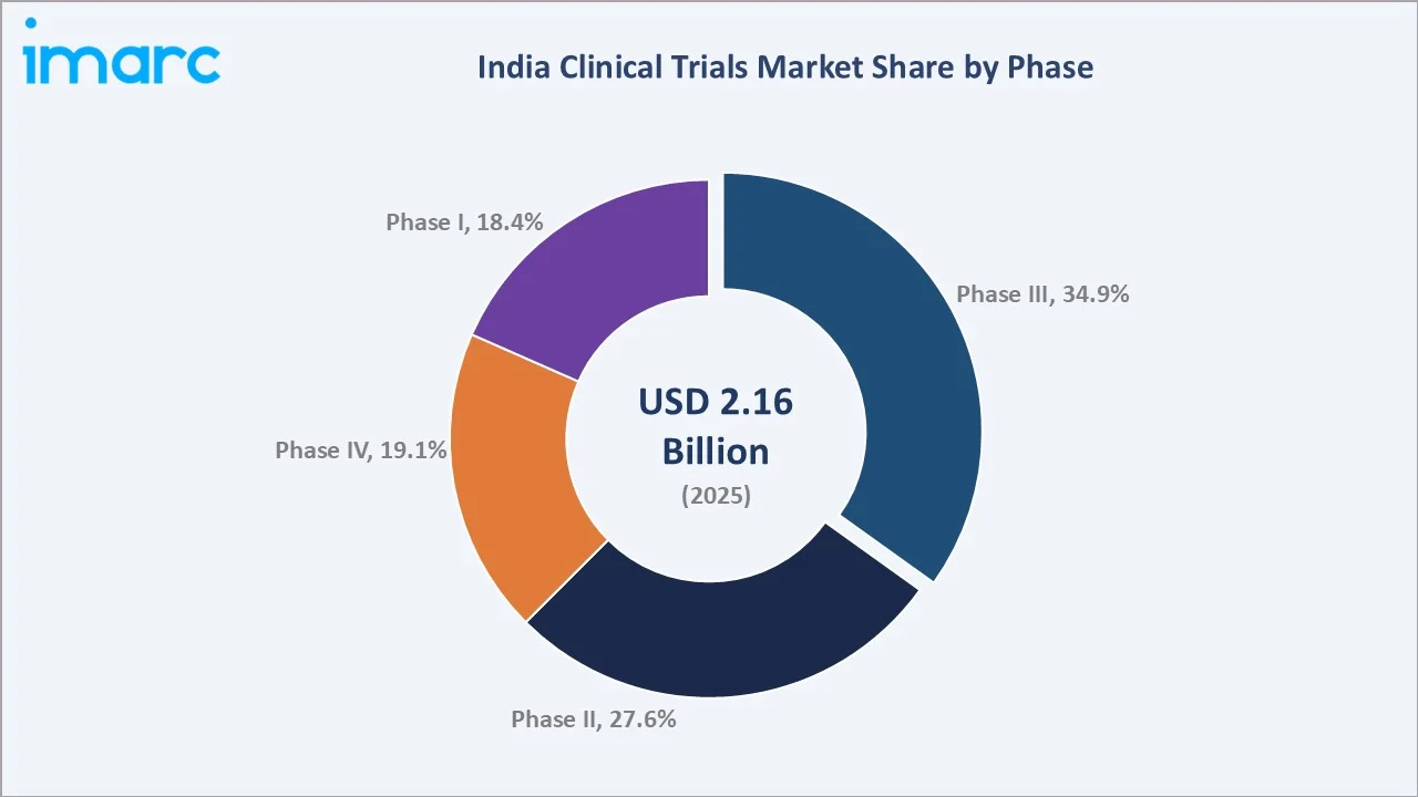 India Clinical Trials Market By Phase