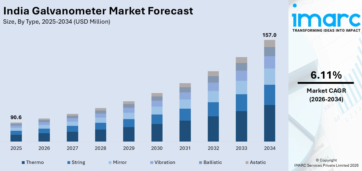 India Galvanometer Market Size