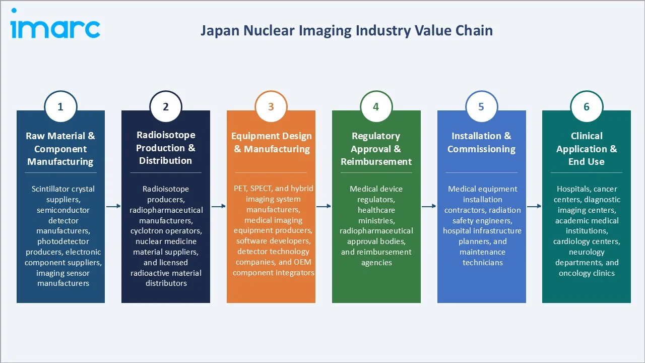 Japan Nuclear Imaging Market Industry Value Chain