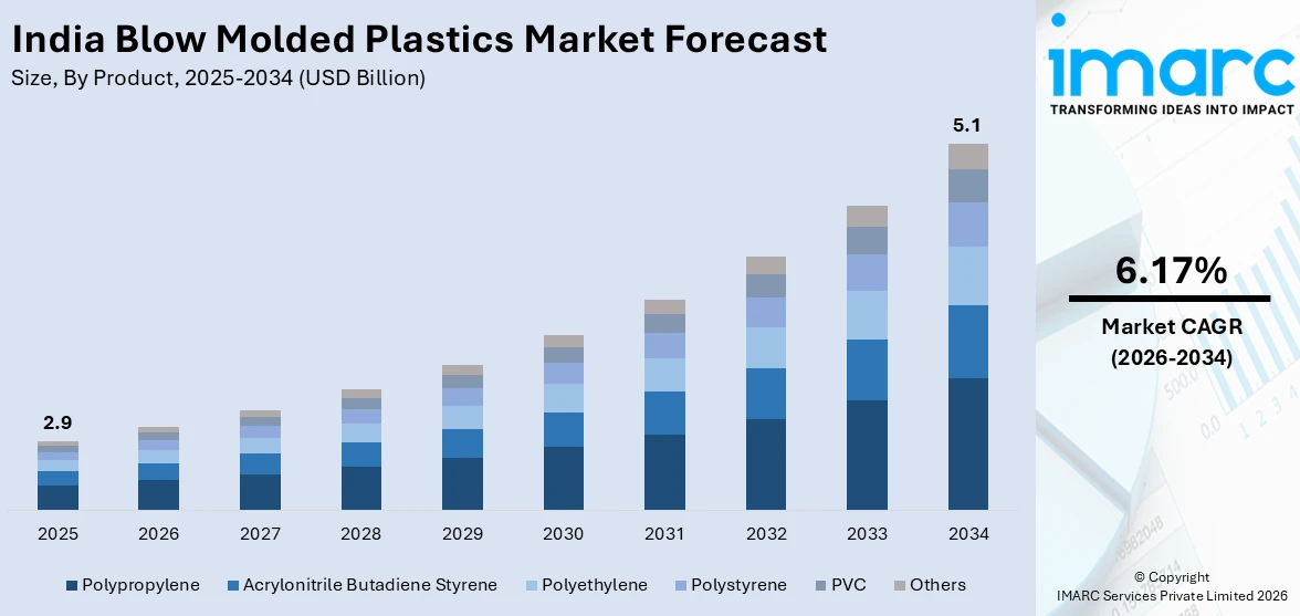 India Blow Molded Plastics Market Size