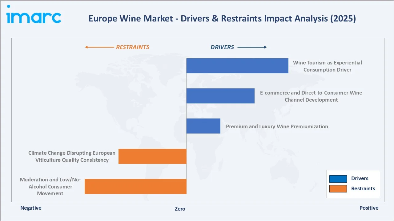 Europe Wine Market Drivers & Restraints