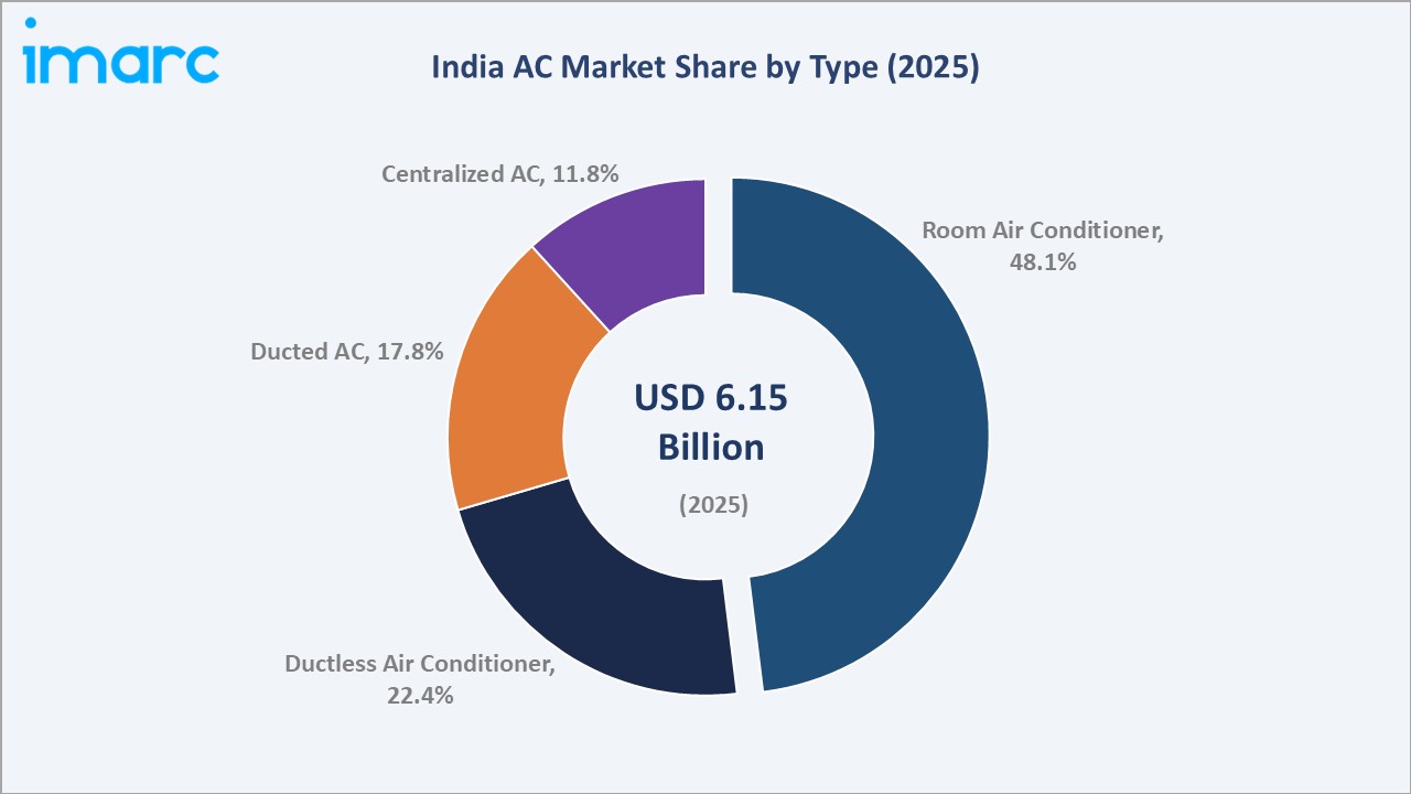 India Air Conditioning Market By Type