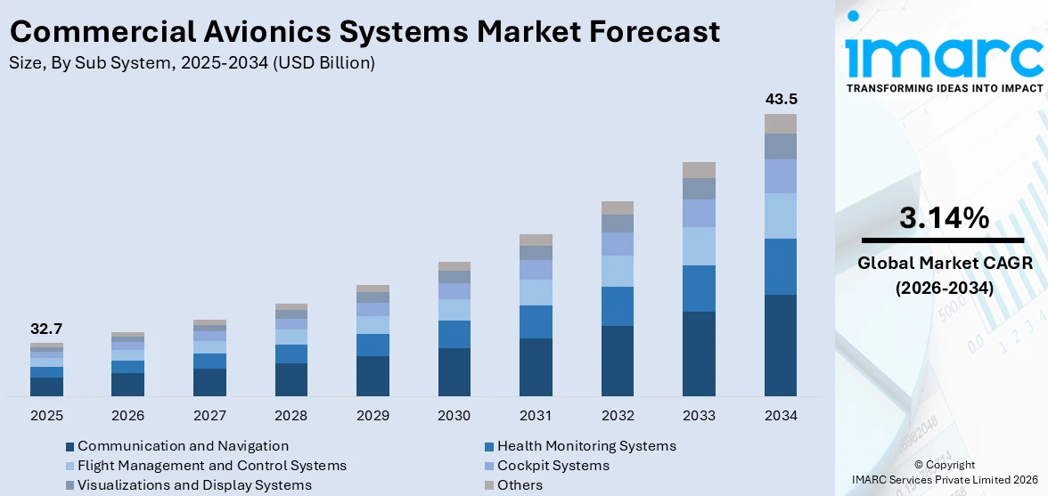 Commercial Avionics Systems Market Size