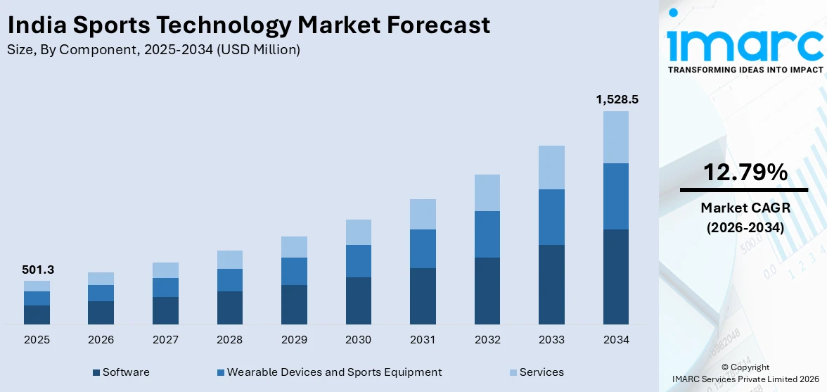 India Sports Technology Market Size