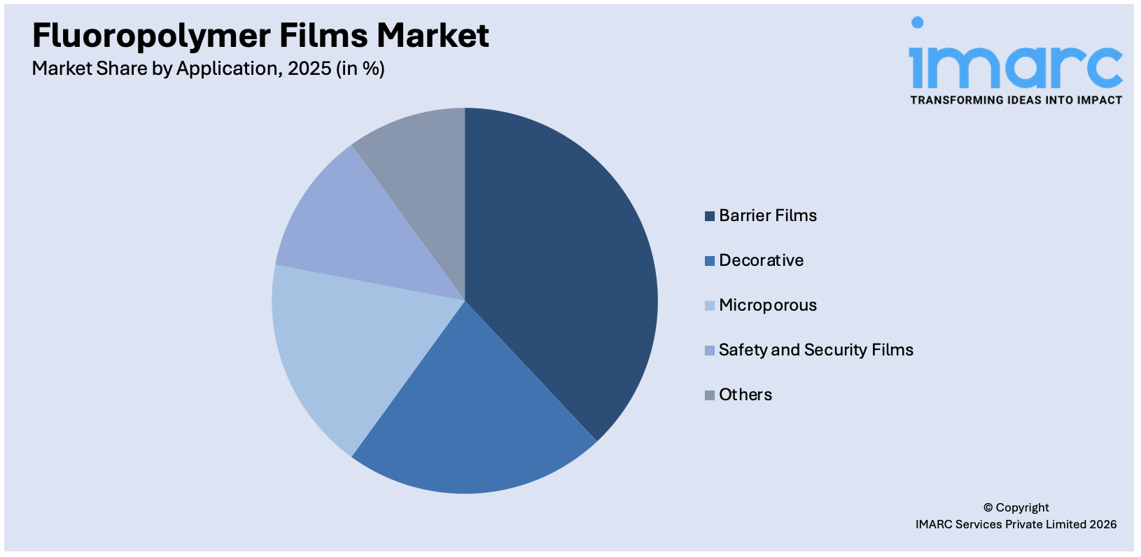 Fluoropolymer Films Market By Application