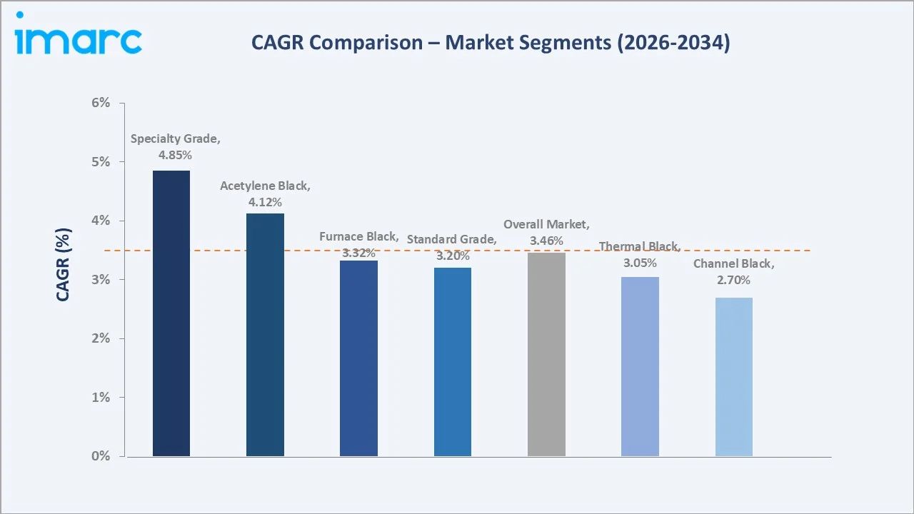 Carbon Black Market CAGR Comparison