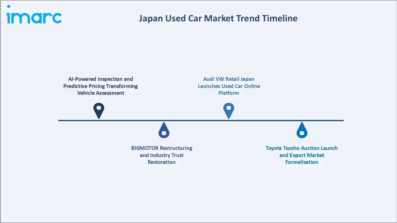 Japan Used Car Market Trend Timeline